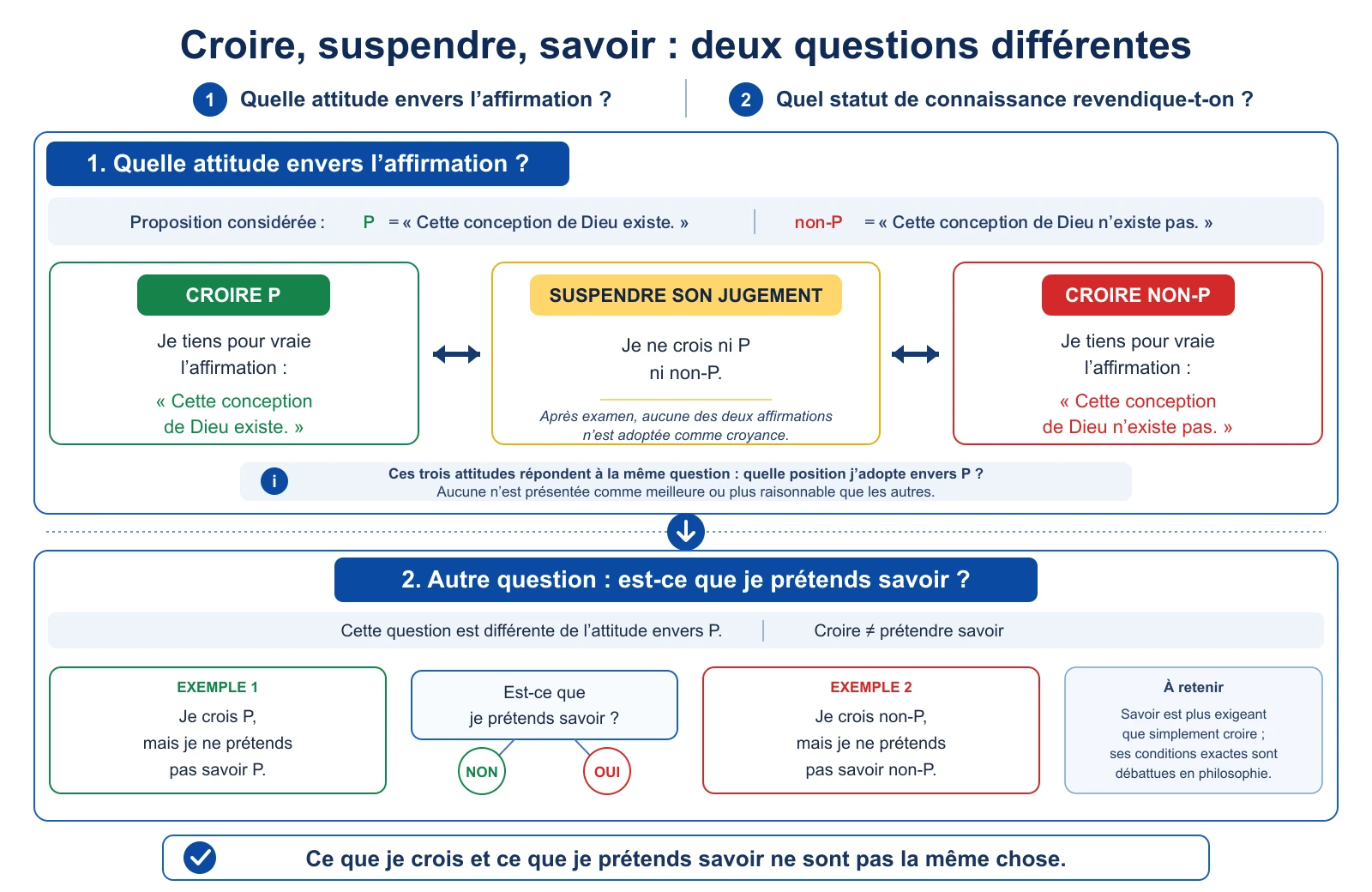 Schéma distinguant deux niveaux : face à la proposition « cette conception de Dieu existe », une personne peut la croire, croire sa négation ou suspendre son jugement ; séparément, elle peut ou non prétendre que sa croyance constitue un savoir.