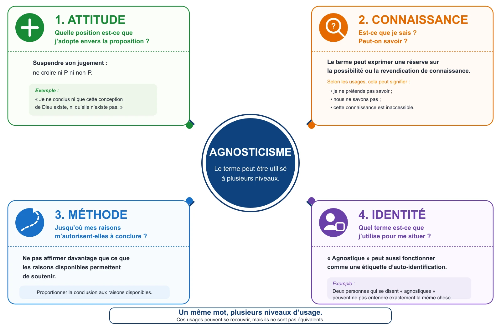 Schéma montrant quatre usages principaux du terme « agnosticisme » : comme attitude de suspension du jugement, comme position concernant la connaissance, comme méthode consistant à limiter ses conclusions aux raisons disponibles, et comme identité déclarée. Ces usages peuvent se recouvrir sans être équivalents.
