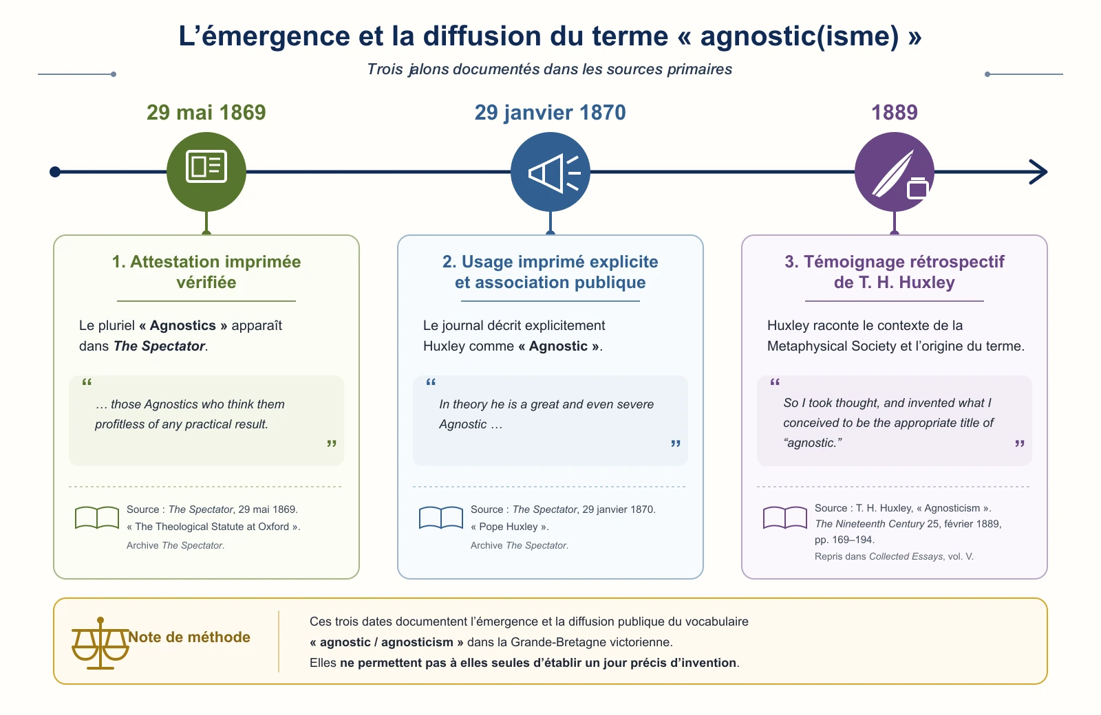 Frise chronologique présentant trois jalons documentés dans l'émergence et la diffusion du vocabulaire agnostique : une attestation imprimée en mai 1869, un usage public associé à Thomas Henry Huxley en janvier 1870, puis le témoignage rétrospectif de Huxley en 1889.